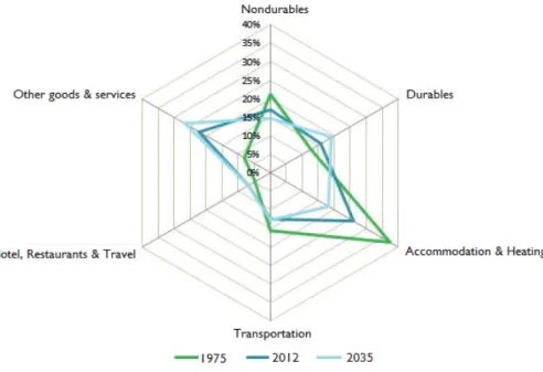 Figure 3: Household consumption over time (Source: WSP, 2014) 