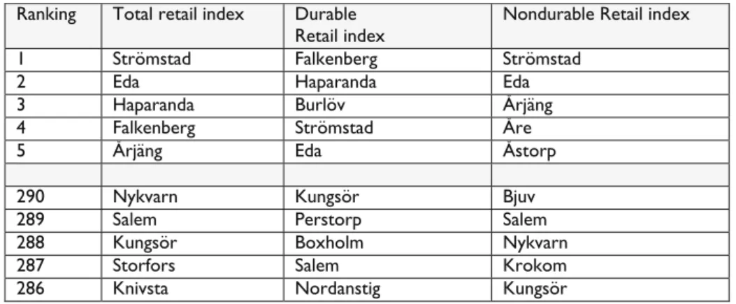 Table 1: Ranking of top and bottom regions in terms of the retail indices  Ranking  Total retail index Durable 