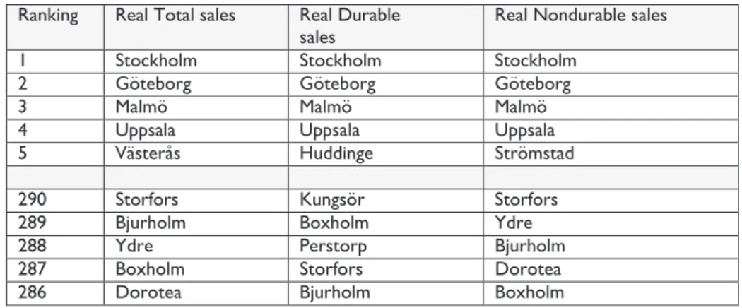 Table 2: Ranking of top and bottom regional retail performers, real values  Ranking  Real Total sales Real Durable 