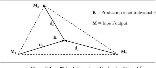 Figure 2.2  Weber’s Location – Production Triangle 2