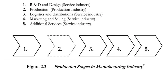 Figure 2.3   Production Stages in Manufacturing Industry 7