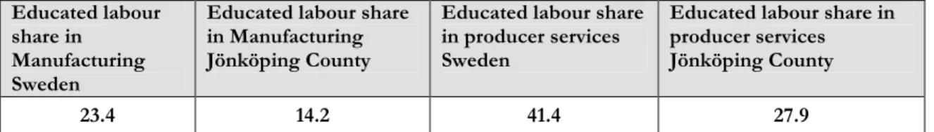 Table 3.2   Employment shares in Manufacturing and Producer Service Industry for  2004 % labour share in  manufacturing  Sweden  % labour share in manufacturing  Jönköping County  % labour share  in producer services Sweden  % labour share  in producer ser