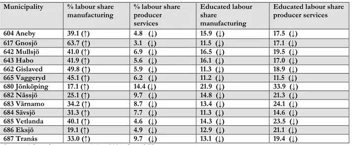 Table 3.4  Employment Shares and Education in Different Municipalities,  compared to domestic rates for 2004 