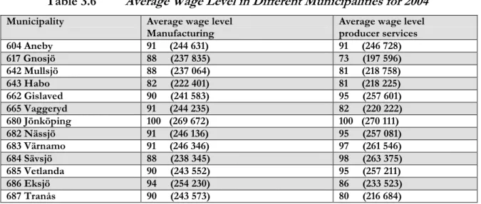 Table 3.6  Average Wage Level in Different Municipalities for 2004
