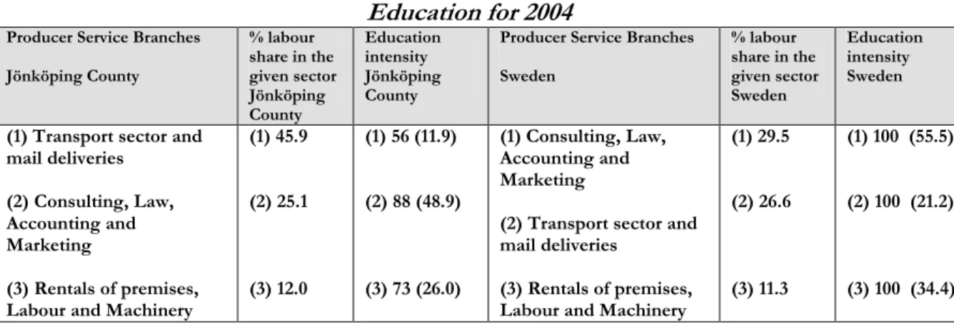 Table 3.7  Country and County Statistics of Branches, Labour Share and    Education for 2004 
