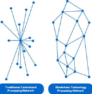 Figure 1: Decentralized blockchain. Courtesy of followmyvote.com