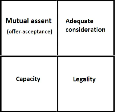 Figure 4: The four elements of a valid legal contract
