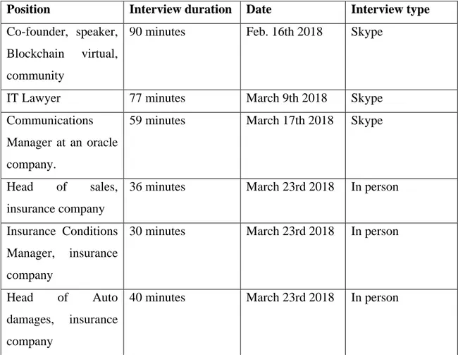 Table 4: Summary of the interviews