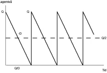 Figur 2.2. Lagernivåns utveckling över tiden (fritt efter Olhager, 2000) 