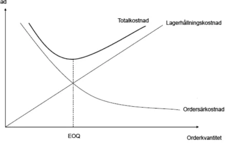 Figur 2.3. Samband mellan orderkvantitet, ordersärkostnad, lagerhållningskostnad och  totalkostnad (fritt efter Olhager, 2000)