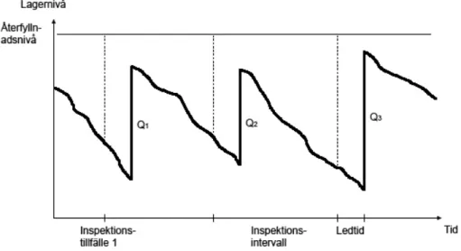 Figur 2.6. Periodbeställningssystem (fritt efter Olhager, 2000). 