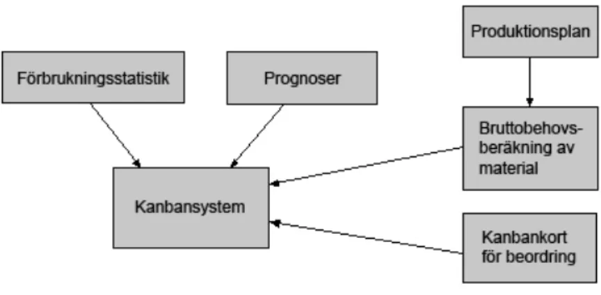 Figur 2.7. Informationsflöde vid direktavrop med kanban (fritt efter Olhager, 2000). 