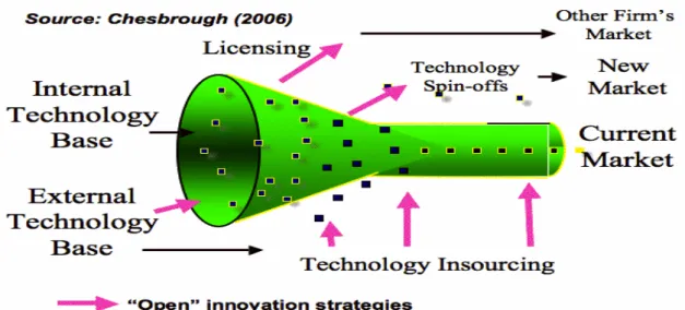 Figure 2.2 Open Innovation Funnel (Chesbrough, 2006). 