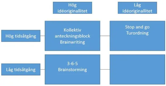 Figur 7: Brainstormingsmetoder 