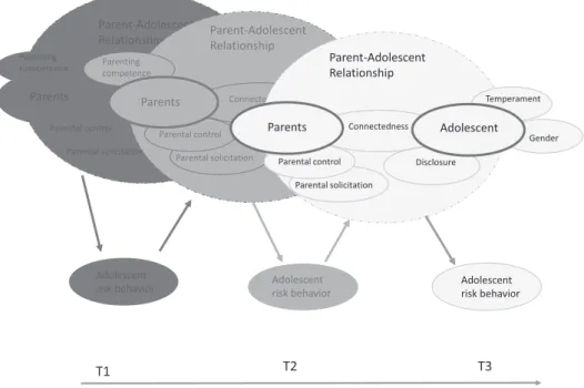Figure 2. Overarching conceptual model of the longitudinal links between parent-adolescent  relationships and adolescent risk behavior including mechanisms coming from both parents and  adolescents       Adolescent risk behaviorParent-Adolescent Relationsh
