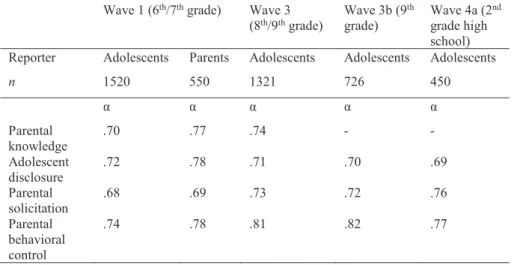 Table 1. Internal consistencies (alphas) of parental knowledge and its sources across  different raters and waves 