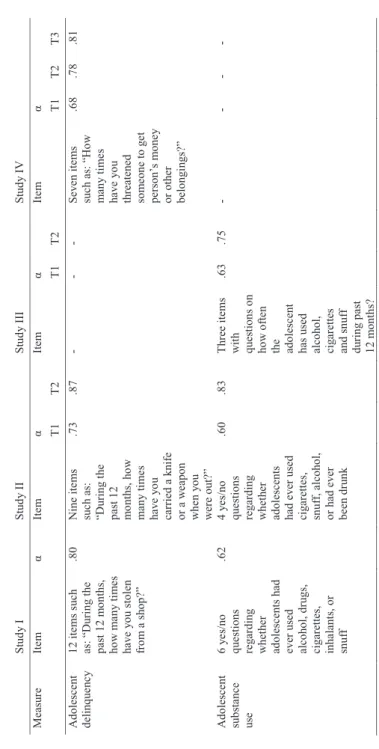 Table 2. Example of items and internal consistency in scales for adolescent risk behaviors   Study IStudy II Study IIIStudy IV Measure ItemĮ ItemĮ ItemĮ ItemĮ T1 T2  T1T2T1T2T3 Adolescent  delinquency12 items suchas: “During the  past 12 months,  how many 
