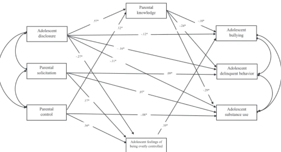 Figure 3. Mediating model showing relations among parenting variables and adolescent risk  behaviors retrieved from Kapetanovic et al