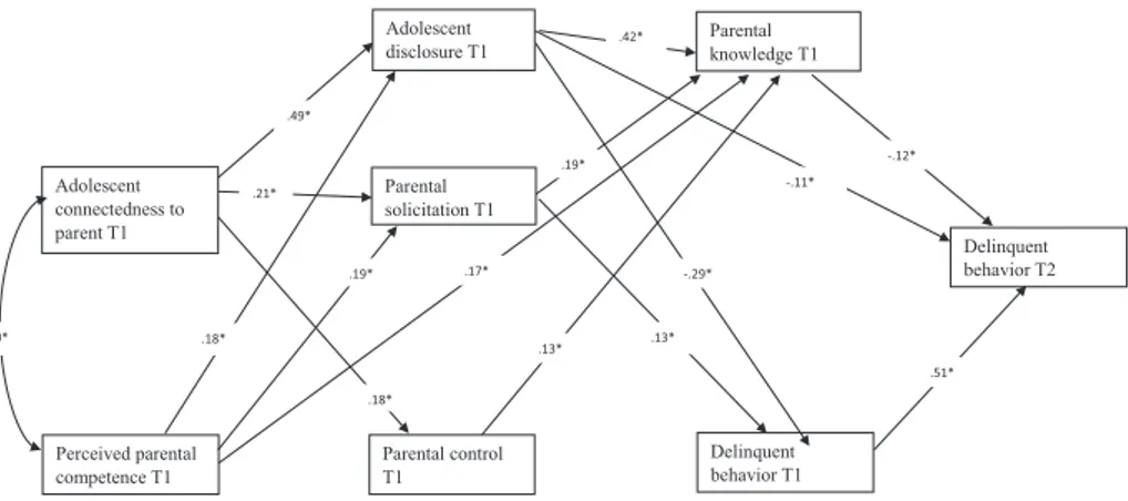 Figure 4. Mediation model showing relations between parenting variables and adolescent  delinquency, retrieved from Kapetanovic et al