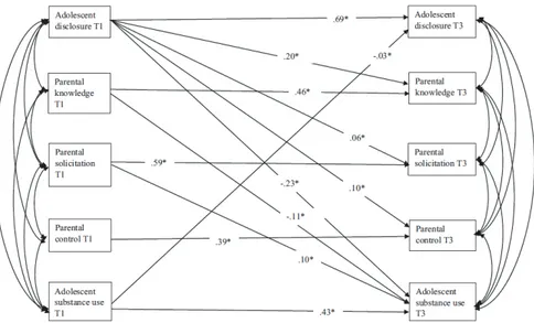 Figure 6. Bidirectional model with parenting variables and adolescent substance use,  retrieved from Kapetanovic et al