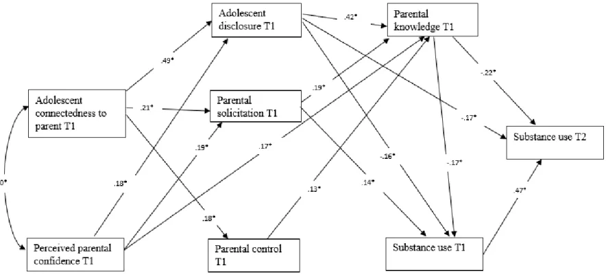 Figure 2. A structural path model showing relations between aspects of parent–adolescent relationship and  longitudinal associations to substance use