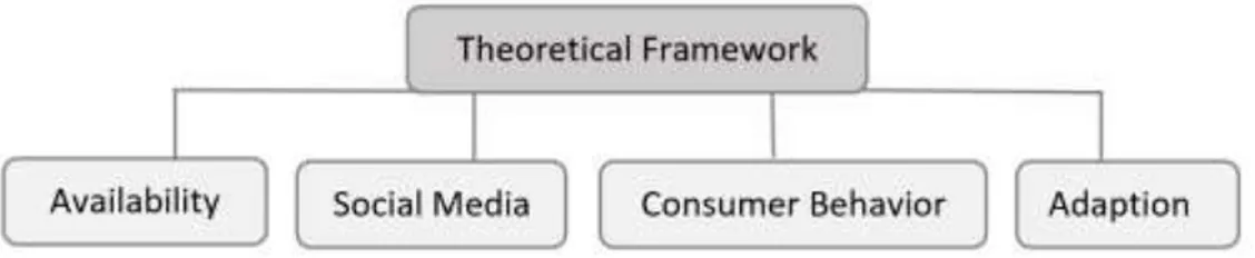 Figure 2 Structure of theoretical framework 