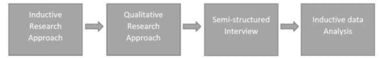 Figure 5 Summarizing model for method 