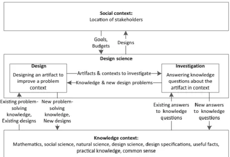 Figur 2, Design Science Methodology [7, Fig 1.3] 