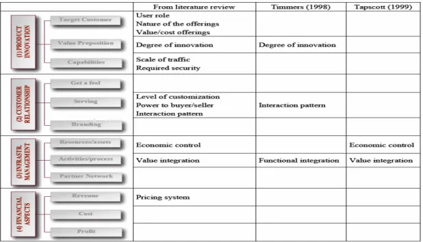 Table 1: E-business model classification (Dubosson-Torbay et al., 2001) 