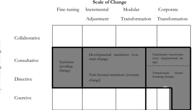 Figure 9: Four Forms of Change (Stace &amp; Dunphy, 2001, reproduced by Graetz et al, 2002) 