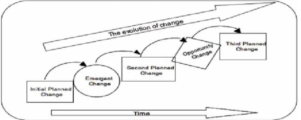 Figure 10: Change is a dynamic entity (Rivard et al., 2004) 