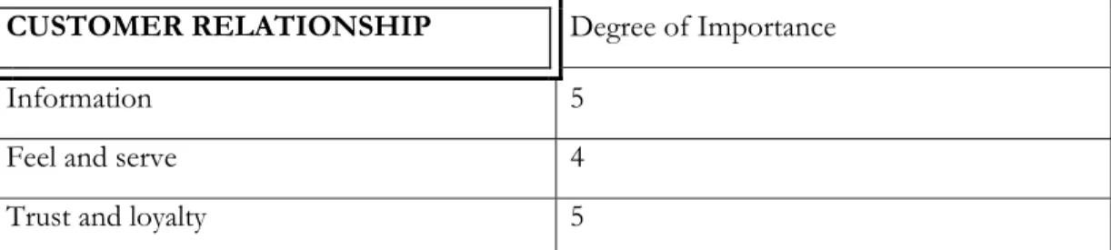 Table 3: Importance degrees associated with the elements of customer relationship (John  Niland, personal communication, 2006-05-18)  