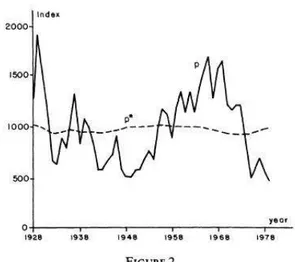 Figure 2.1 Stock market volatility relative to volatility in dividends (Shiller, 1981)