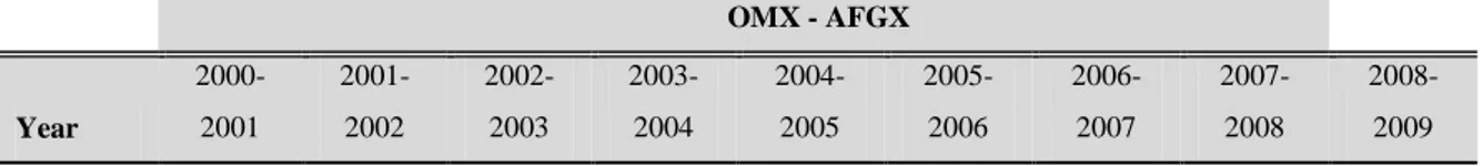 Table 4.3 Raw Returns, OMX-AFGX.                         OMX - AFGX                     Year  2000-2001  2001-2002  2002-2003  2003-2004  2004-2005  2005-2006  2006-2007  2007-2008   2008-2009  Return  (%)  -40.742  -2.265  -36.6  50.769  10.638  38.394  1