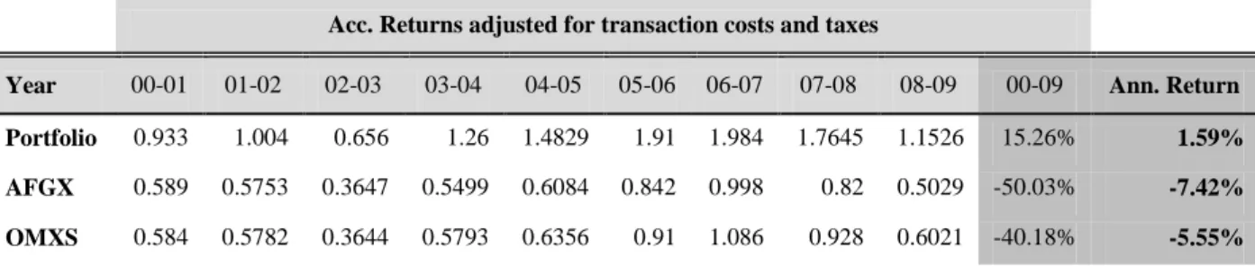 Table 4.8 Raw Returns Adjusted for Transaction Costs and Taxes. 