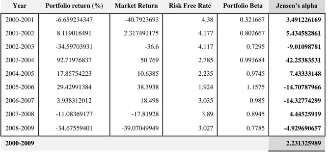 Table 4.9 The Sharpe Ratio, Risk-Adjusted Net of Costs. 