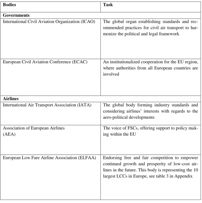 Table 4 - Bodies and tasks  Source: Authors’ elaboration 