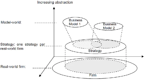 Figure 5 - Relationship between Strategy, Business Model and Real-world firm.  