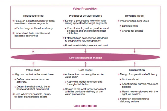 Figure 6 - Low-cost business model  Source: Kachaner et al. (2011) 