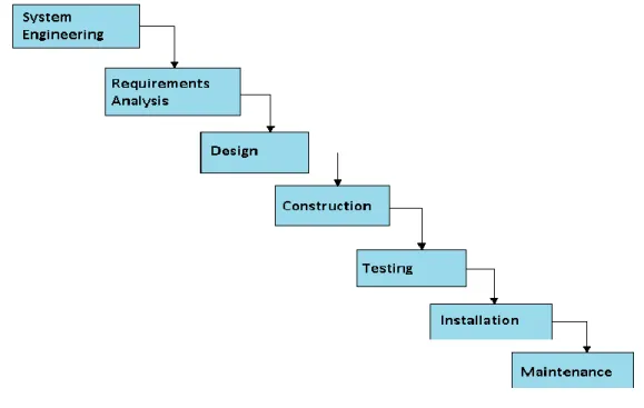 Figure 2.1: Waterfall Model 