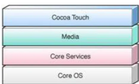 Figure 2.6. The architecture of the IOS (Apple, 2012a). 