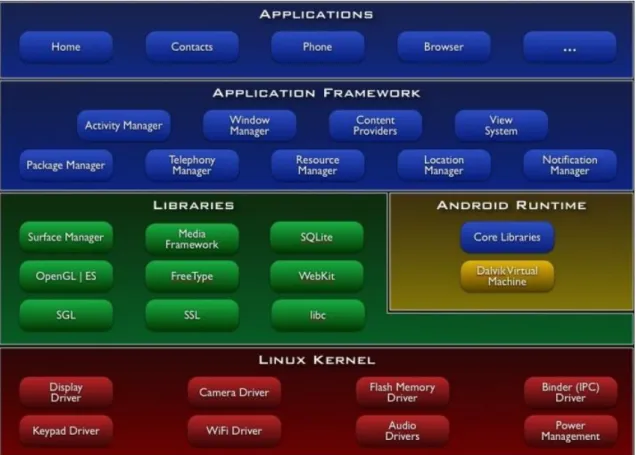 Figure 2.7. The architecture of Android OS (Android, 2012)  