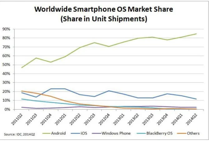 Figure 1.1: Worldwide Smartphone OS Market Share (IDC, 2014). 