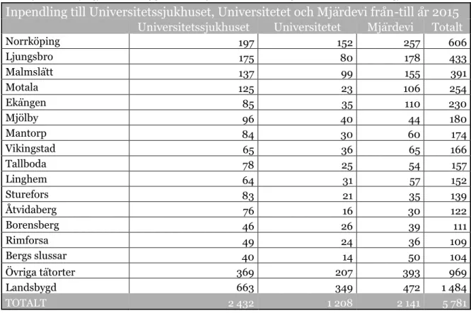 Tabell 2. Antal personer som pendlar till Universitetssjukhuset, Universitetet och Mjärdevi från Östergötlands  tätorter (exkl