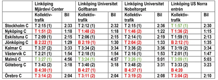 Tabell 3. Restider för interregionala resor till Mjärdevi, universitetet och universitetssjukhuset   (B=Buss, T=Tåg, (x)=antal byten)