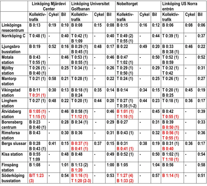 Tabell 4. Restider för regionala resor till Mjärdevi, universitetet och universitetssjukhuset   (B=Buss, T=Tåg, (x)=antal byten)