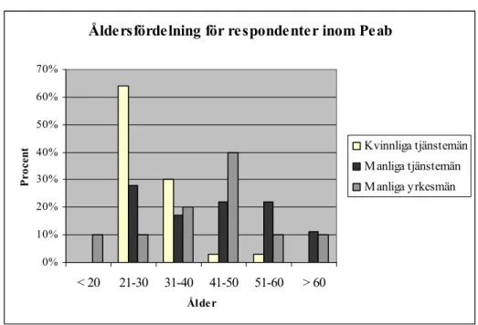 Figur 7. Åldersfördelning för respondenter inom Peab 