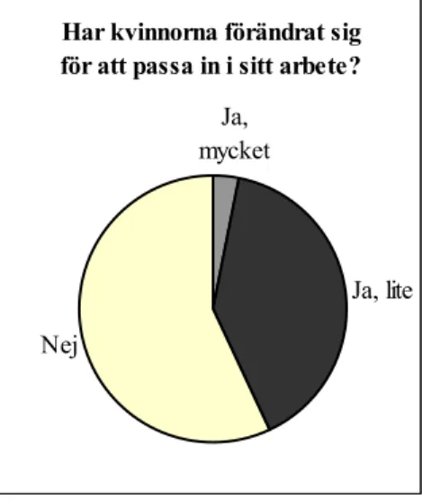 Figur 10. Har kvinnorna förändrat sig för att passa in i sitt arbete?   