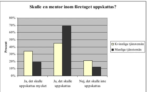 Figur 12. Skulle en mentor inom företaget uppskattas? 