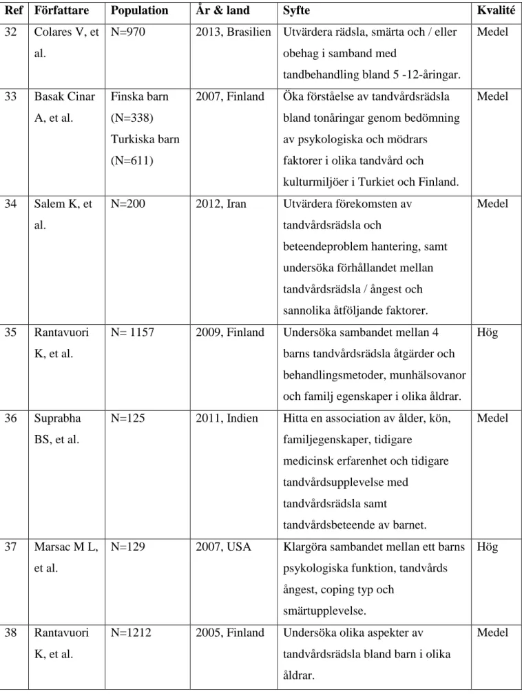 Bilaga 3. Tabell över samtliga kvalitets granskade artiklar